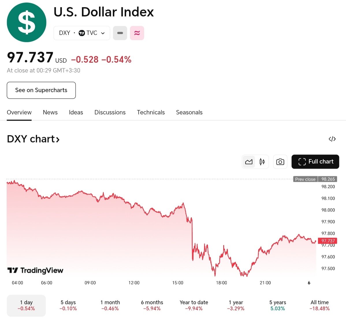 نمودار قیمت دلار ۱۵ شهریور ۱۴۰۴ + شاخص دلار آمریکا