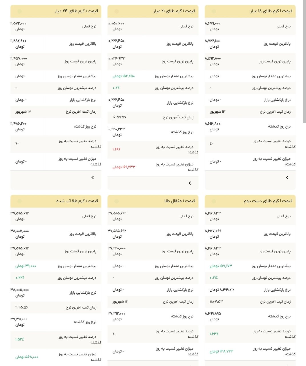 نمودار قیمت طلا ۱۵ شهریور ۱۴۰۴ + قیمت جهانی طلا