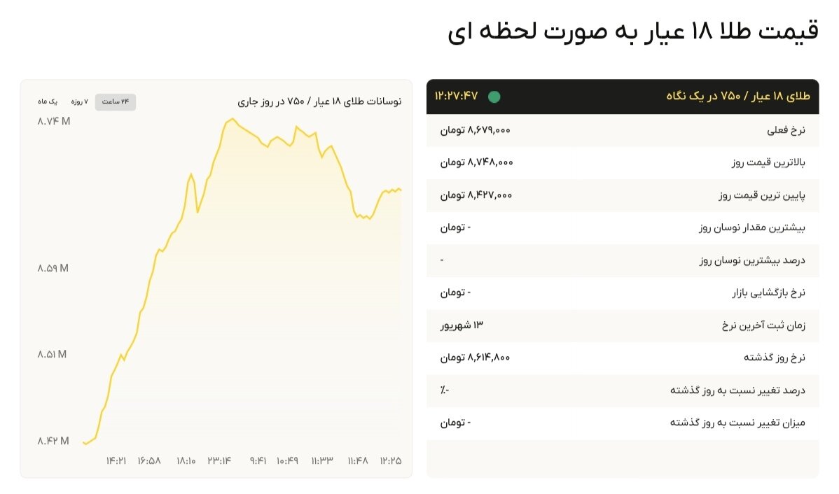 نمودار قیمت طلا ۱۵ شهریور ۱۴۰۴ + قیمت جهانی طلا