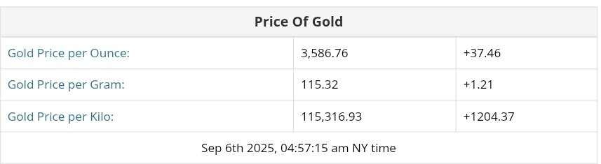 نمودار قیمت طلا ۱۵ شهریور ۱۴۰۴ + قیمت جهانی طلا