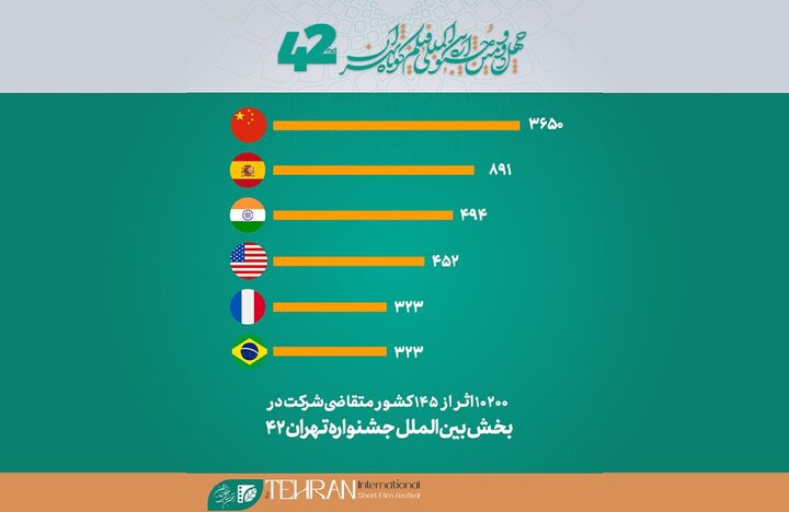 ثبت‌نام بیش از ۱۰ هزار فیلم از ۱۴۵ کشور در جشنواره فیلم کوتاه تهران