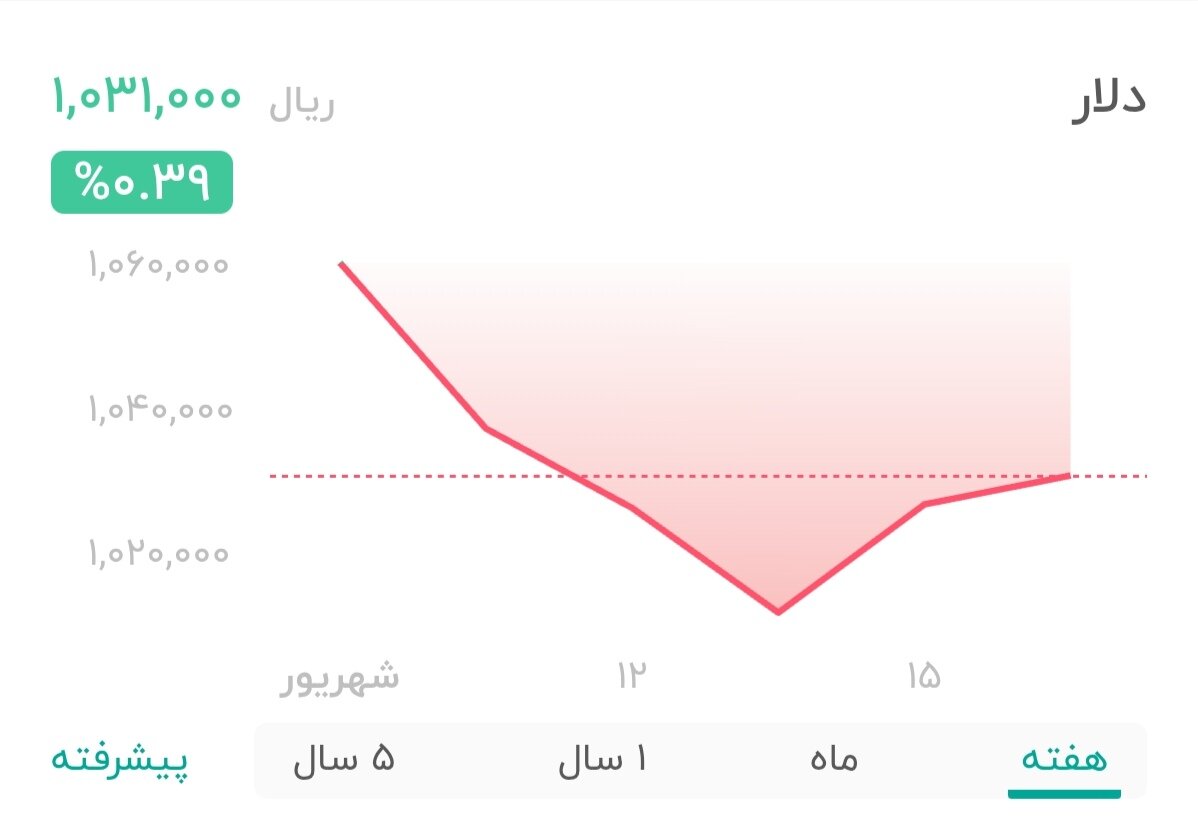 نمودار قیمت دلار ۱۶ شهریور ۱۴۰۴ + شاخص دلار آمریکا