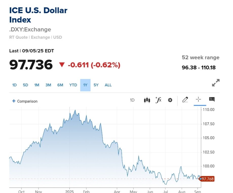 نمودار قیمت دلار ۱۶ شهریور ۱۴۰۴ + شاخص دلار آمریکا