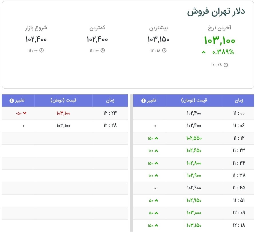 نمودار قیمت دلار ۱۶ شهریور ۱۴۰۴ + شاخص دلار آمریکا