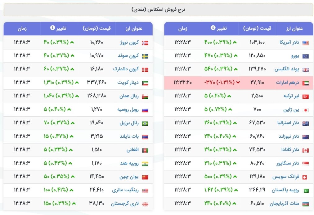 نمودار قیمت دلار ۱۶ شهریور ۱۴۰۴ + شاخص دلار آمریکا