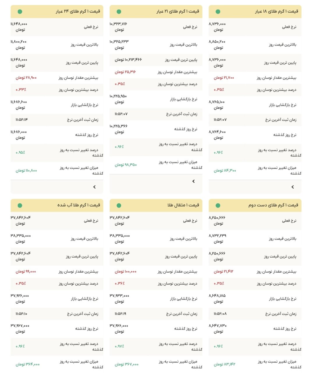 نمودار قیمت طلا ۱۶ شهریور ۱۴۰۴ + قیمت جهانی طلا