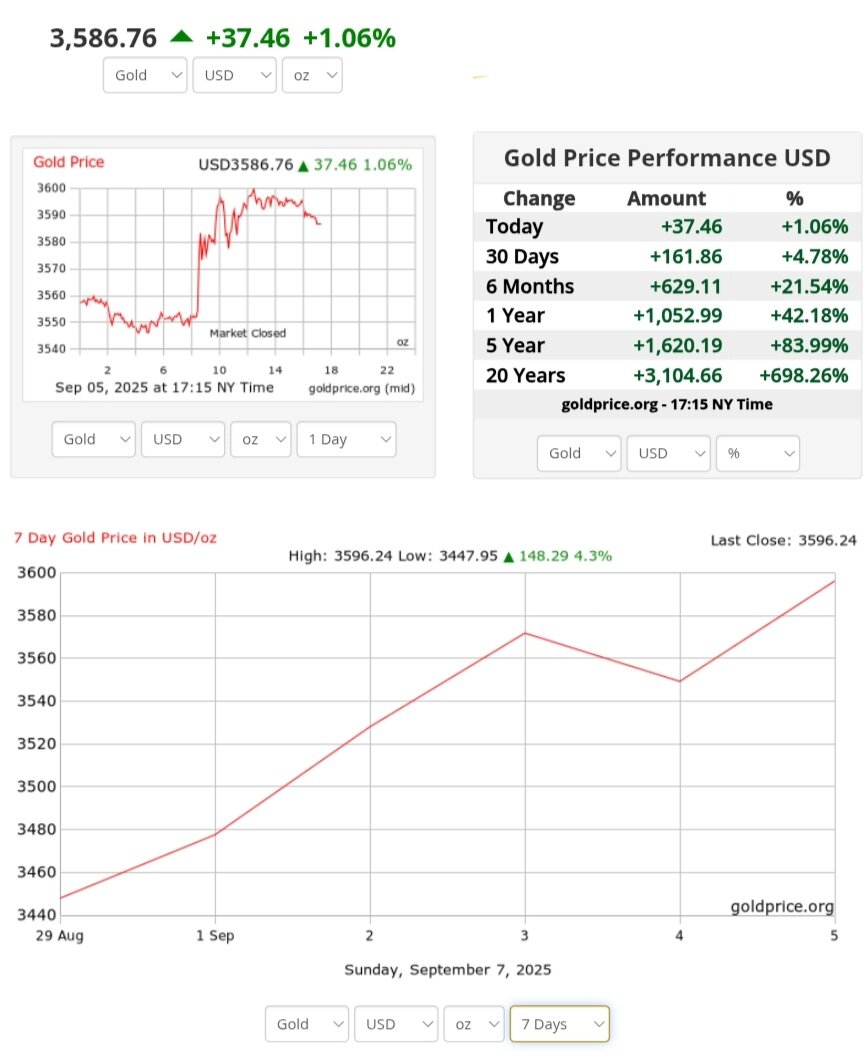 نمودار قیمت طلا ۱۶ شهریور ۱۴۰۴ + قیمت جهانی طلا