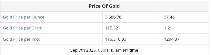نمودار قیمت طلا ۱۶ شهریور ۱۴۰۴ + قیمت جهانی طلا
