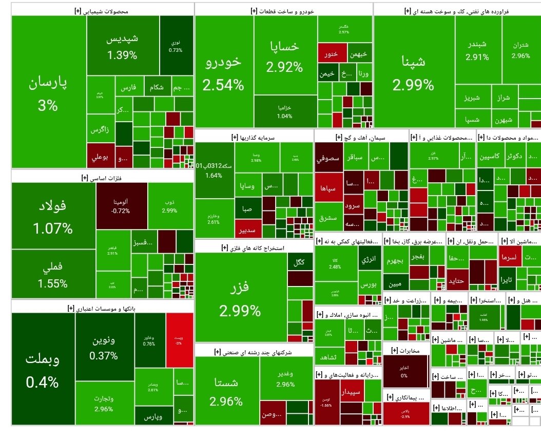 شاخص بورس امروز ۱۶ شهریور/ رشد ۲۷ هزار واحدی