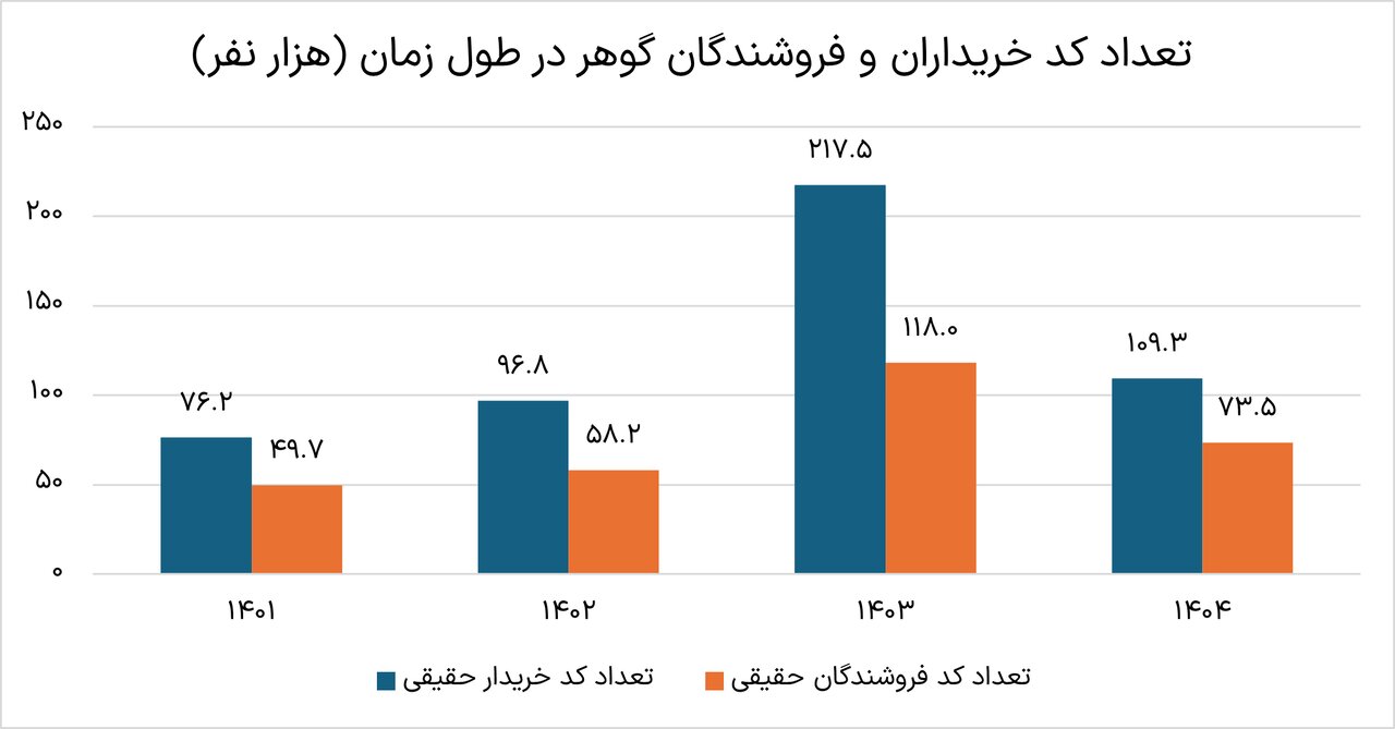 بررسی کد تعداد خریداران و فروشندگان حقیقی طلای گوهر