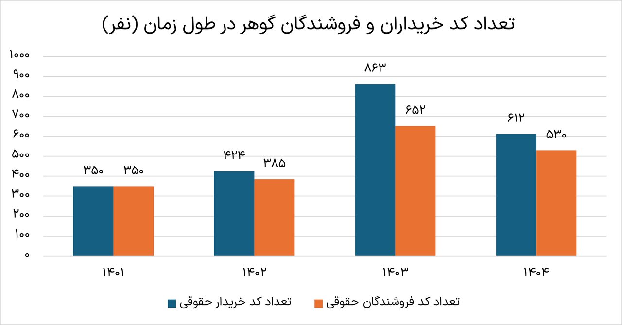 بررسی تعداد خریداران و فروشندگان حقوقی صندوق طلای گوهر