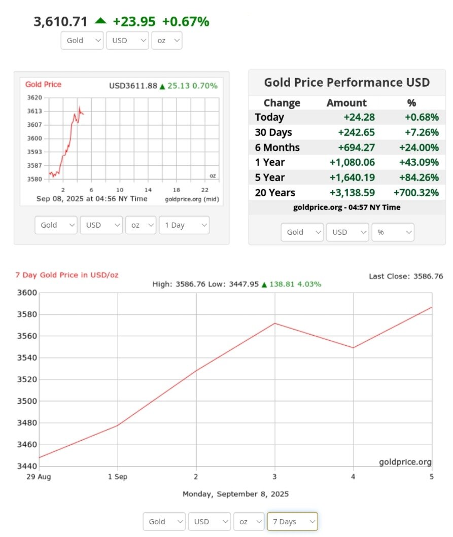 نمودار قیمت طلا ۱۷ شهریور ۱۴۰۴ + قیمت جهانی طلا
