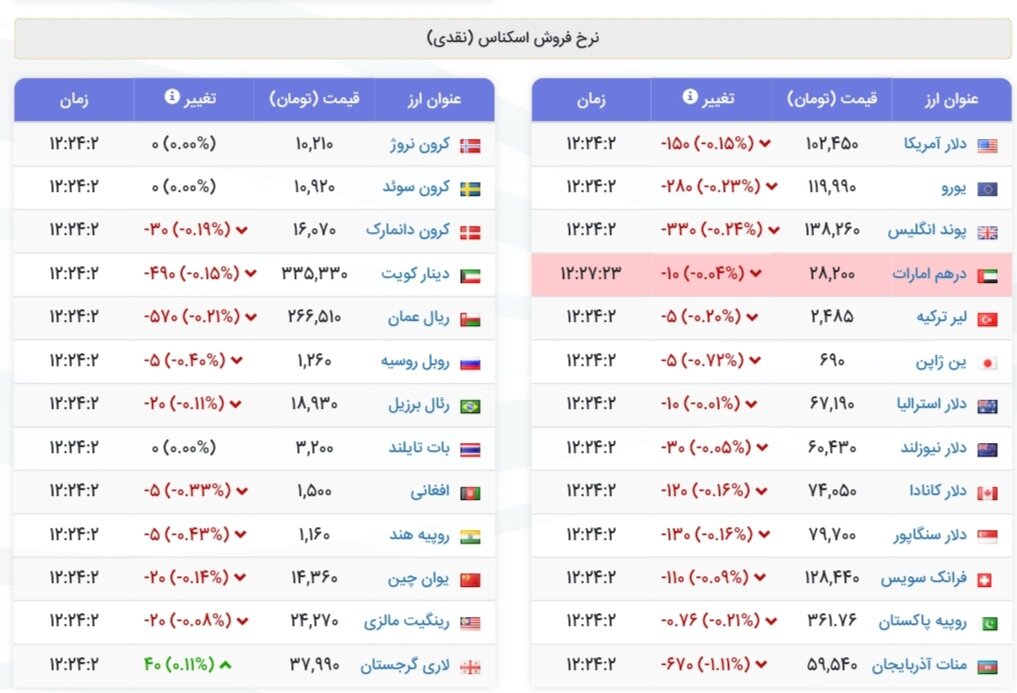 نمودار قیمت دلار ۱۷ شهریور ۱۴۰۴ + شاخص دلار آمریکا