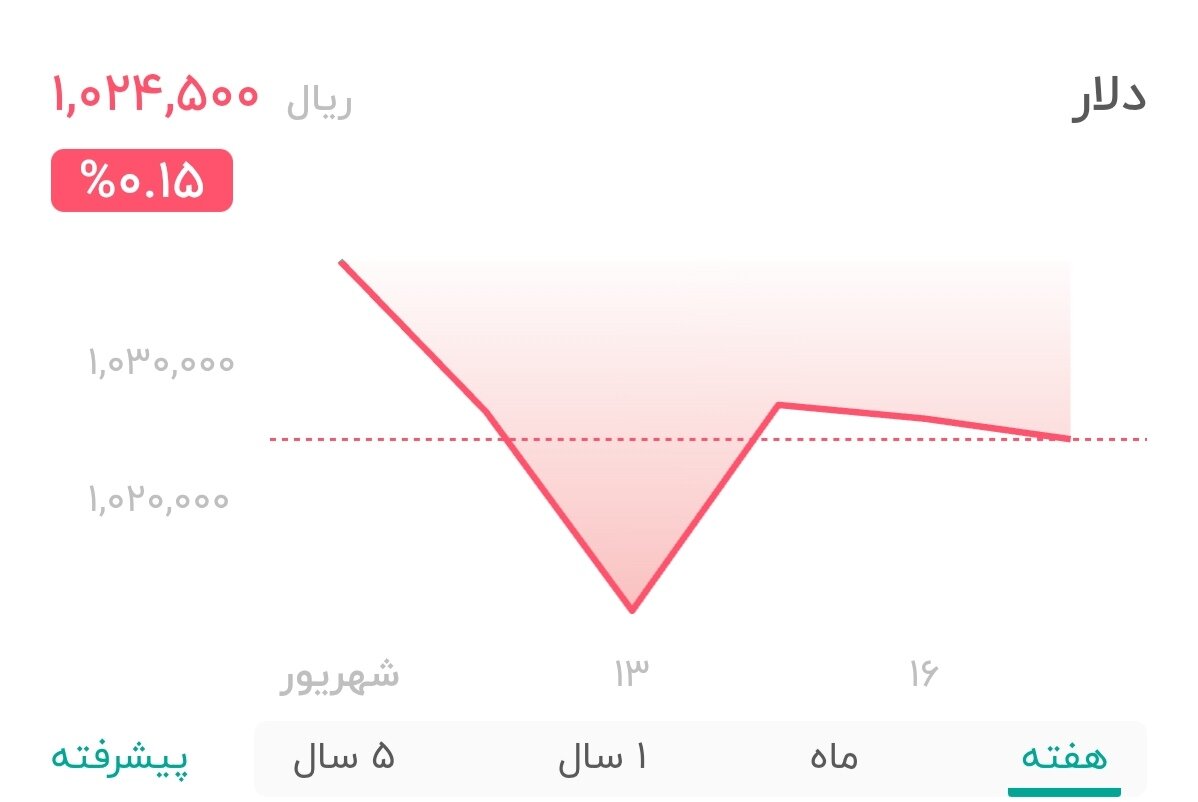 نمودار قیمت دلار ۱۷ شهریور ۱۴۰۴ + شاخص دلار آمریکا