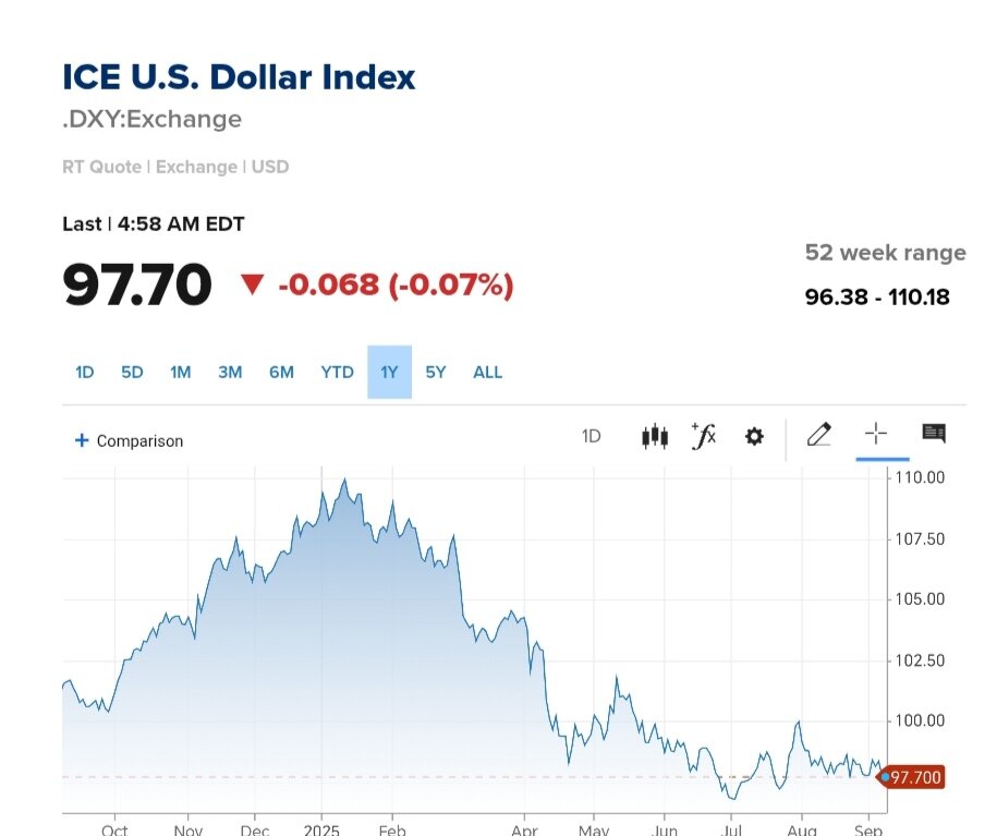 نمودار قیمت دلار ۱۷ شهریور ۱۴۰۴ + شاخص دلار آمریکا
