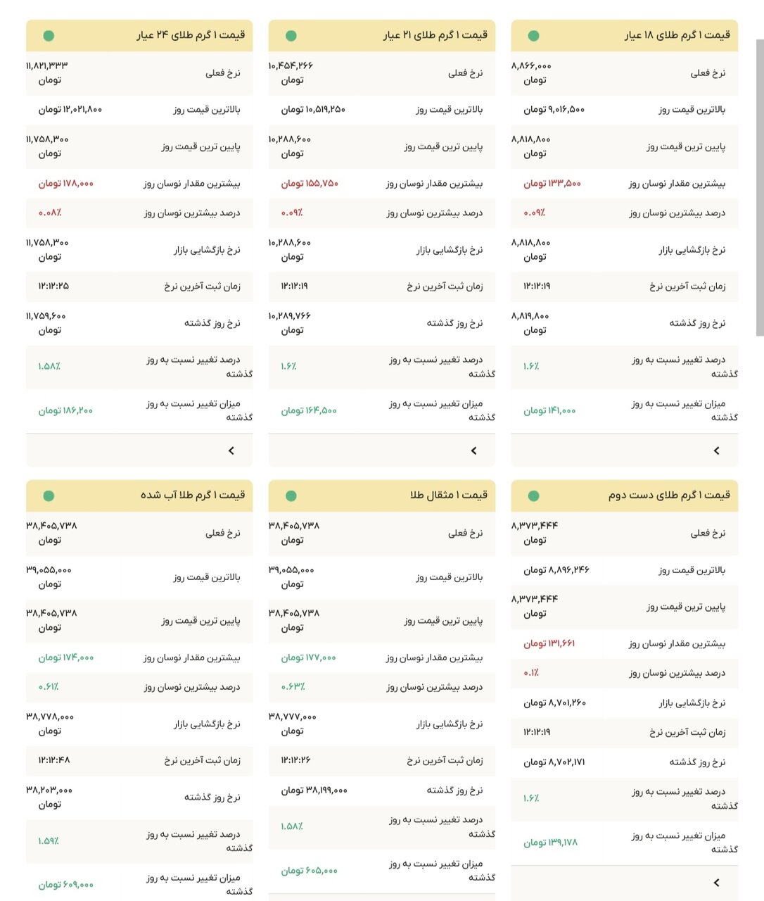 نمودار قیمت طلا ۱۷ شهریور ۱۴۰۴ + قیمت جهانی طلا