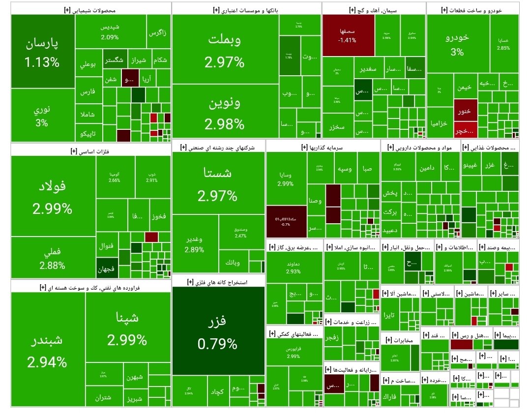 شاخص بورس امروز ۱۷ شهریور/ رشد ۵۲ هزار واحدی