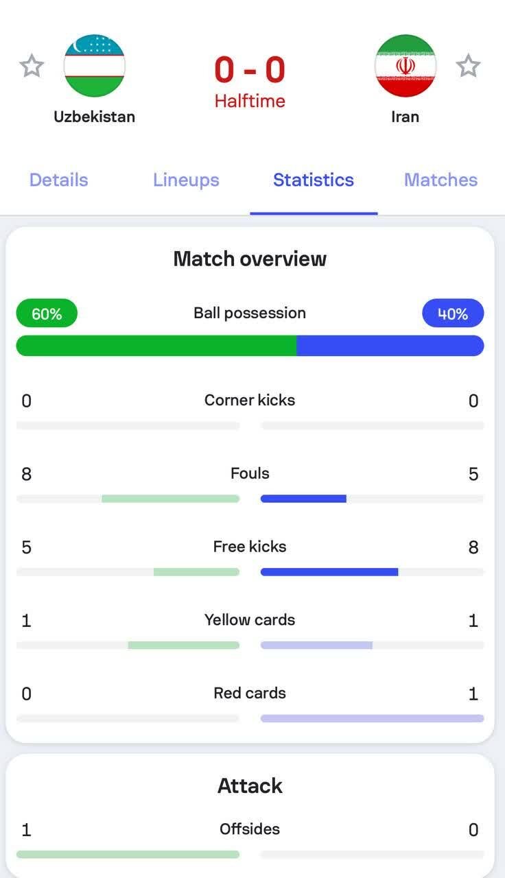 آمار بازی ایران و ازبکستان در پایان نیمه اول + عکس