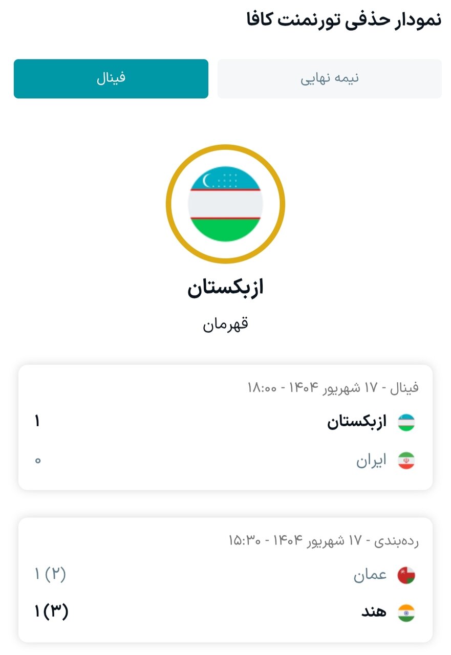 نتایج و جایگاه نهایی تیمها در تورنمنت کافا + جدول