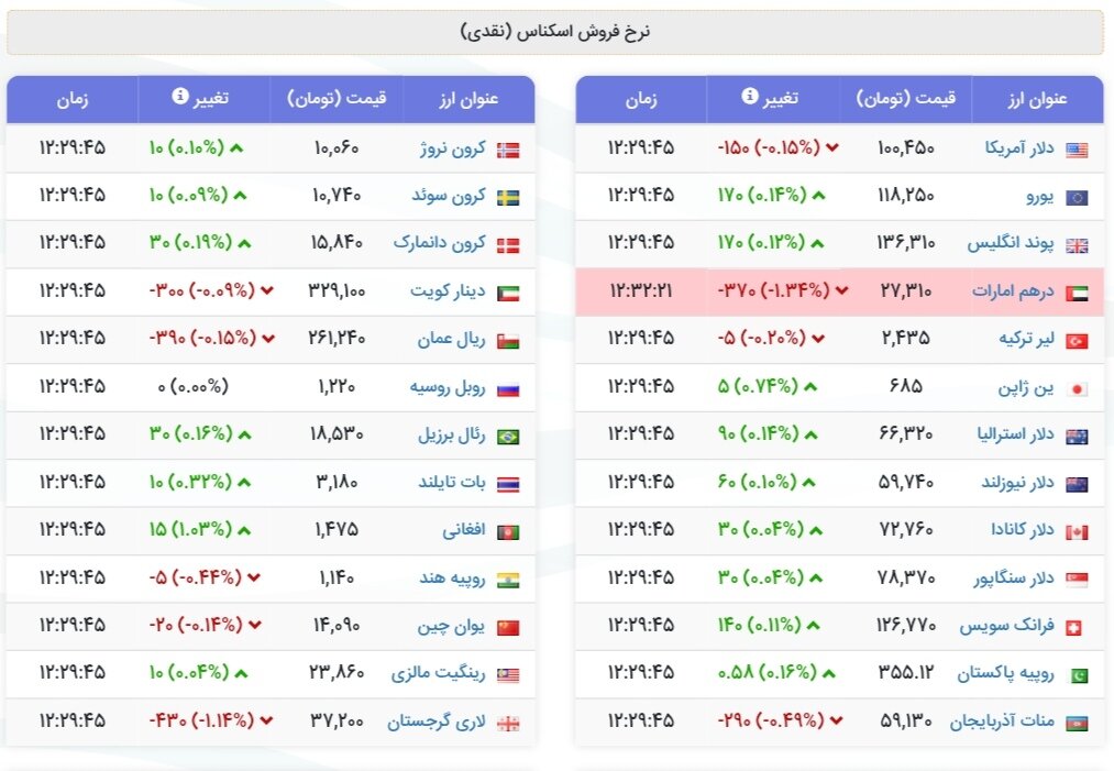نمودار قیمت دلار ۱۷ شهریور ۱۴۰۴ + شاخص دلار آمریکا