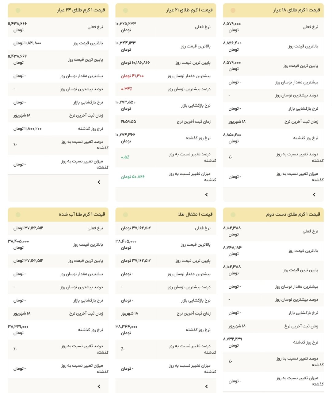 نمودار قیمت طلا ۱۹ شهریور ۱۴۰۴ + قیمت جهانی طلا