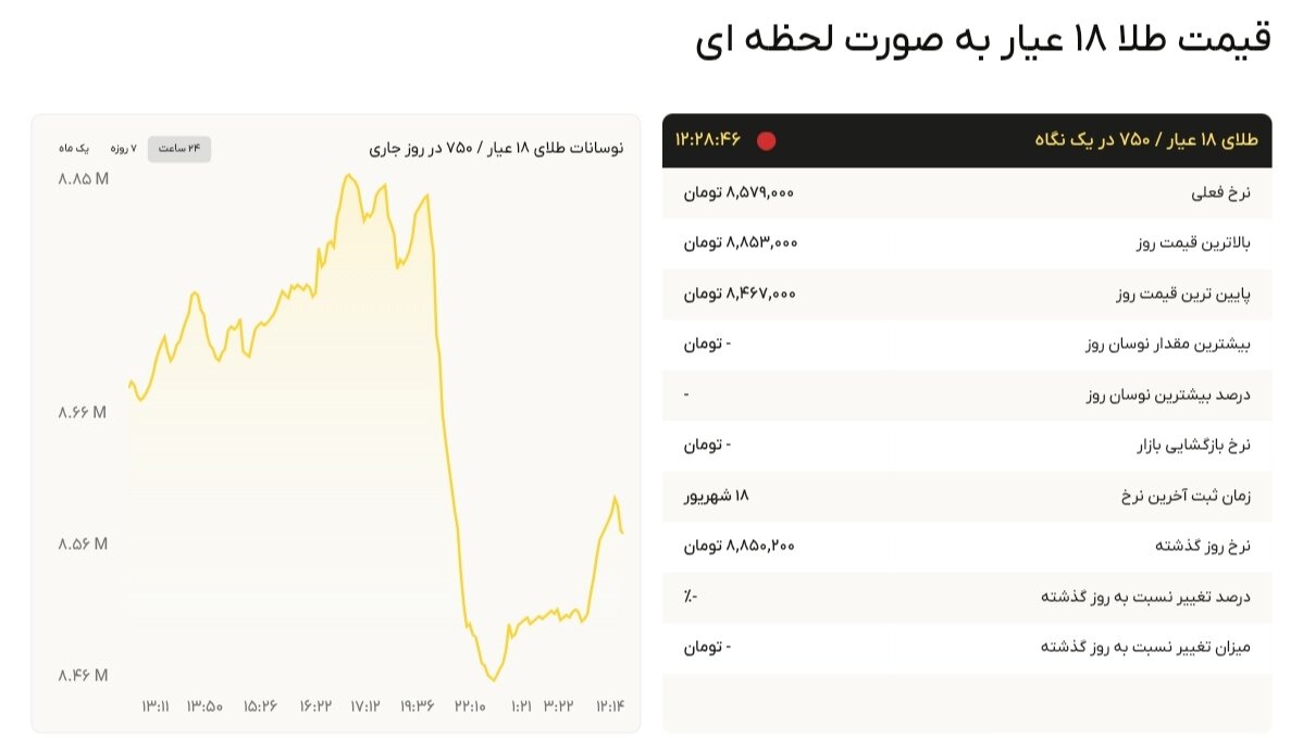 نمودار قیمت طلا ۱۹ شهریور ۱۴۰۴ + قیمت جهانی طلا