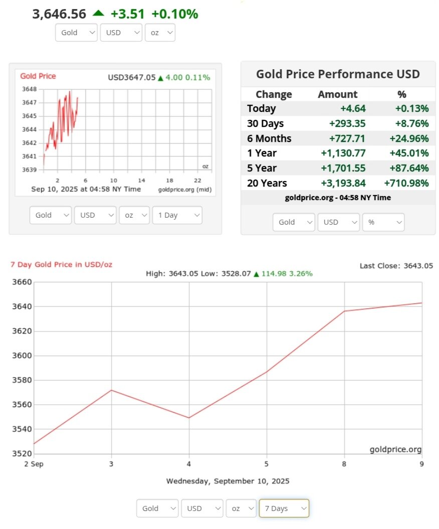 نمودار قیمت طلا ۱۹ شهریور ۱۴۰۴ + قیمت جهانی طلا