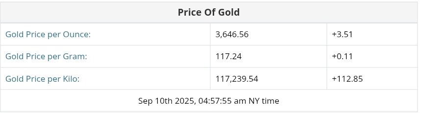 نمودار قیمت طلا ۱۹ شهریور ۱۴۰۴ + قیمت جهانی طلا
