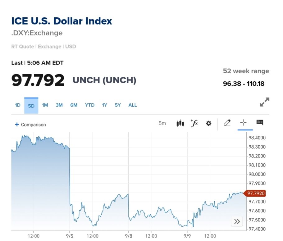 نمودار قیمت دلار ۱۹ شهریور ۱۴۰۴ + شاخص دلار آمریکا