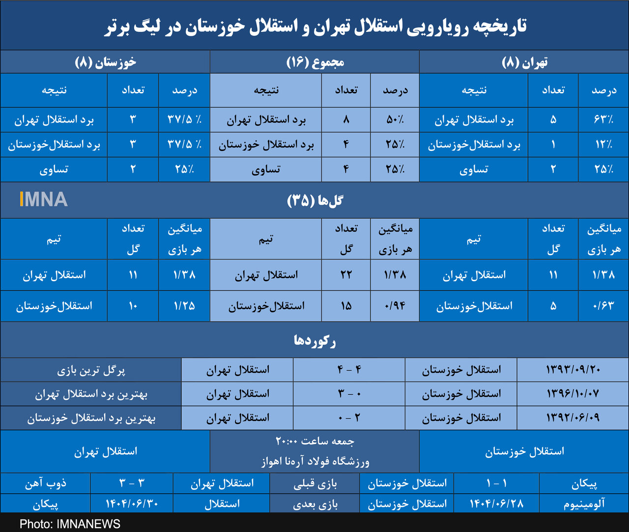 استقلال و برتری در نیمی از تقابلها برابر هم نام خوزستانی