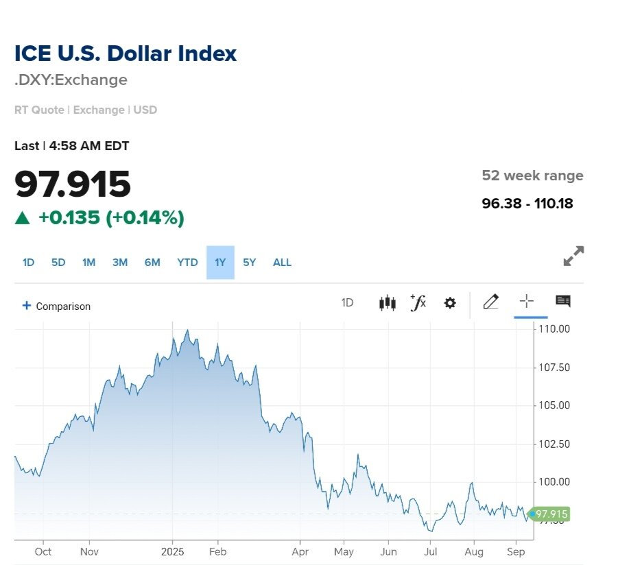 نمودار قیمت دلار ۲۰ شهریور ۱۴۰۴ + شاخص دلار آمریکا