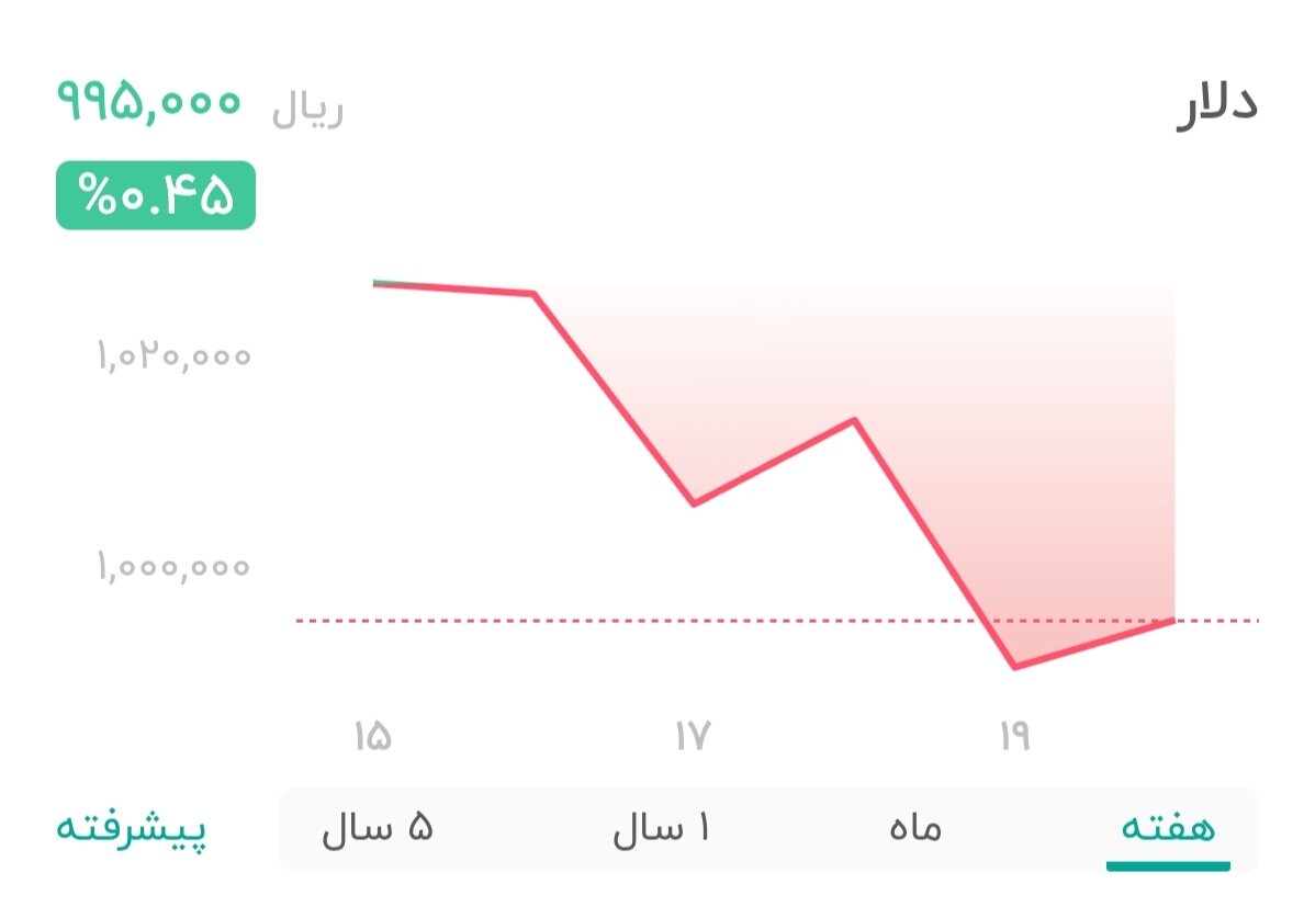 نمودار قیمت دلار ۲۰ شهریور ۱۴۰۴ + شاخص دلار آمریکا