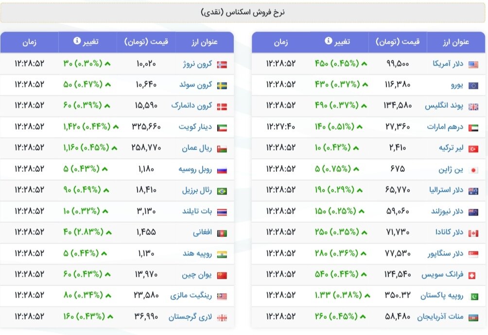 نمودار قیمت دلار ۲۰ شهریور ۱۴۰۴ + شاخص دلار آمریکا
