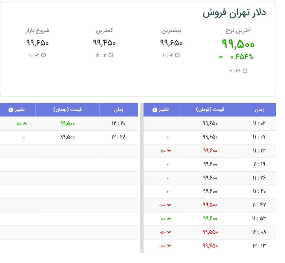 نمودار قیمت دلار ۲۰ شهریور ۱۴۰۴ + شاخص دلار آمریکا