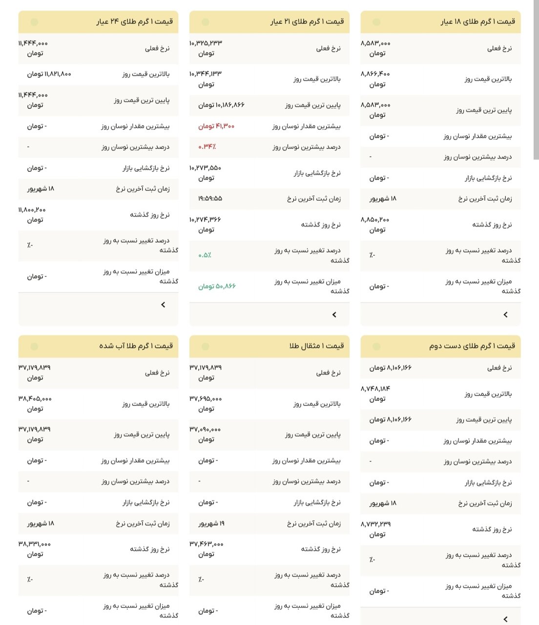 نمودار قیمت طلا ۲۰ شهریور ۱۴۰۴ + قیمت جهانی طلا