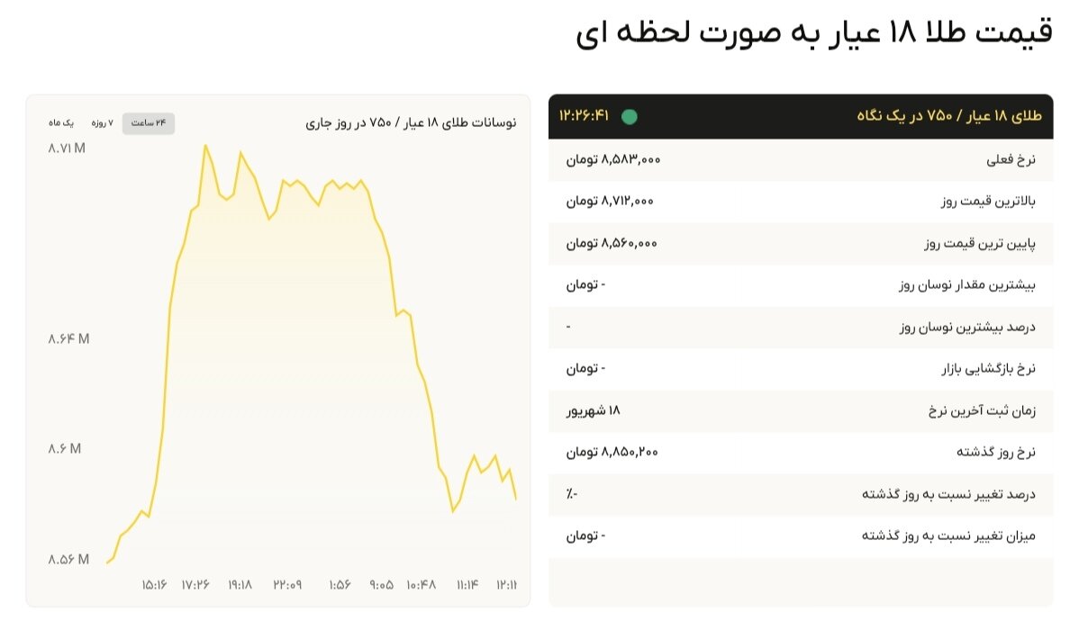 نمودار قیمت طلا ۲۰ شهریور ۱۴۰۴ + قیمت جهانی طلا