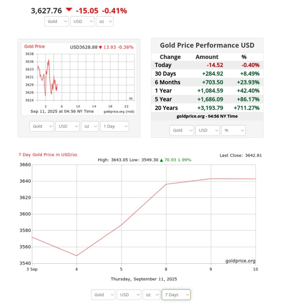 نمودار قیمت طلا ۲۰ شهریور ۱۴۰۴ + قیمت جهانی طلا