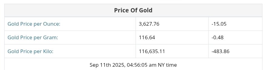 نمودار قیمت طلا ۲۰ شهریور ۱۴۰۴ + قیمت جهانی طلا
