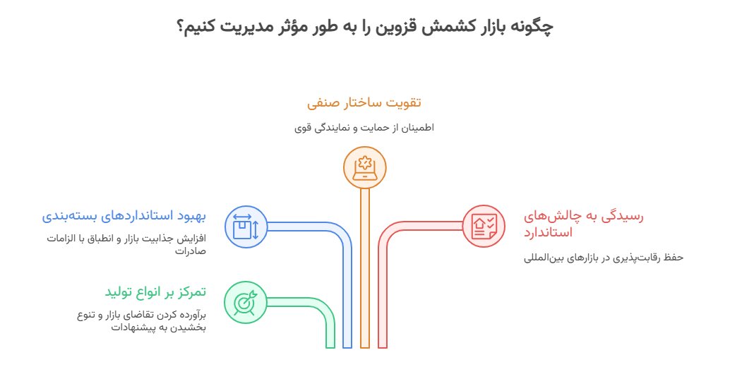 لیست شرکت و کارخانه های کشمش قزوین