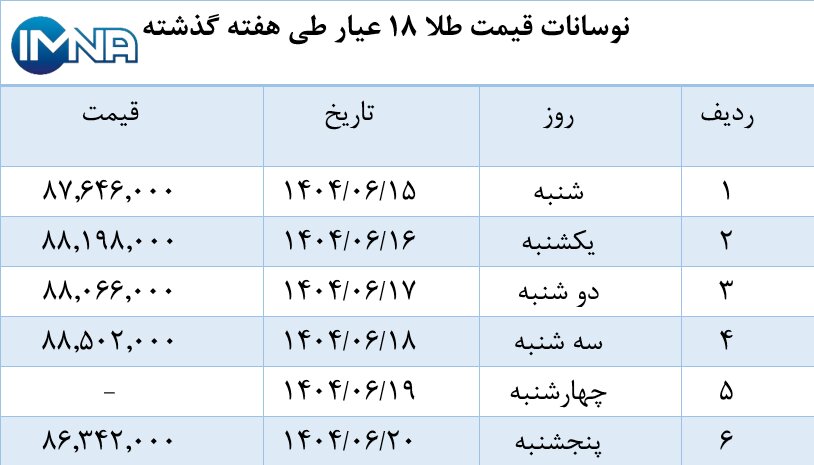 نمودار قیمت طلا در هفته گذشته + جدول
