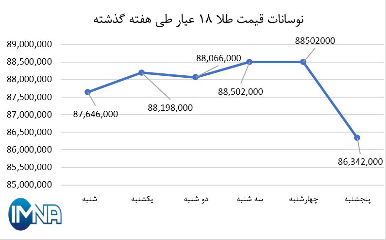 نمودار قیمت طلا در هفته گذشته + جدول