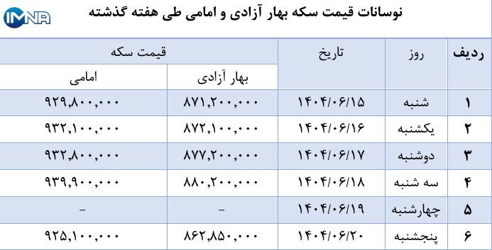 نمودار قیمت سکه بهار آزادی و امامی در هفته گذشته + جدول