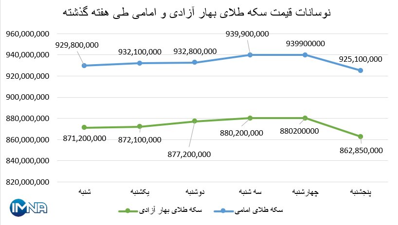 نمودار قیمت سکه بهار آزادی و امامی در هفته گذشته + جدول