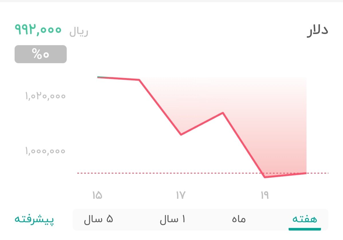 نمودار قیمت دلار ۲۱ شهریور ۱۴۰۴ + شاخص دلار آمریکا