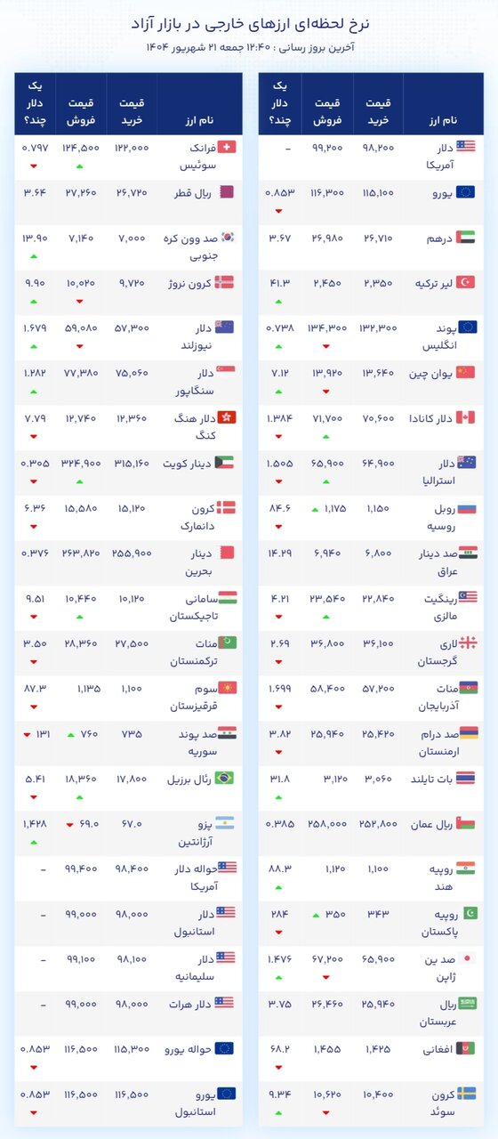 نمودار قیمت دلار ۲۱ شهریور ۱۴۰۴ + شاخص دلار آمریکا 
