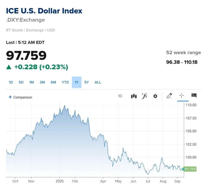 نمودار قیمت دلار ۲۱ شهریور ۱۴۰۴ + شاخص دلار آمریکا