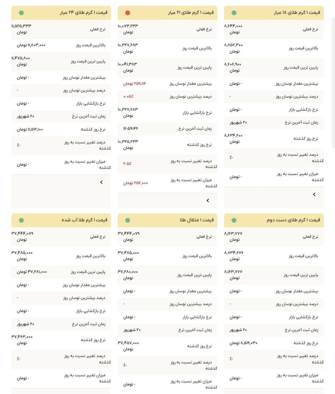 نمودار قیمت طلا ۲۱ شهریور ۱۴۰۴ + قیمت جهانی طلا
