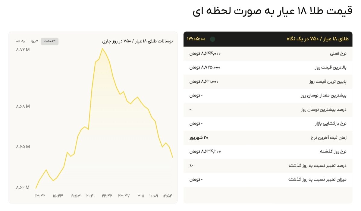 نمودار قیمت طلا ۲۱ شهریور ۱۴۰۴ + قیمت جهانی طلا