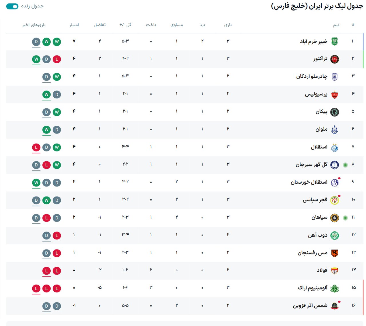 جدول لیگ برتر فوتبال فصل ۱۴۰۵ - ۱۴۰۴ (جام خلیج فارس) هفته سوم