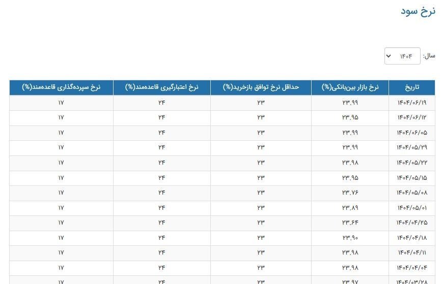 نرخ سود بانکی|سود بانکی , بانک مرکزی جمهوری اسلامی ایران ,